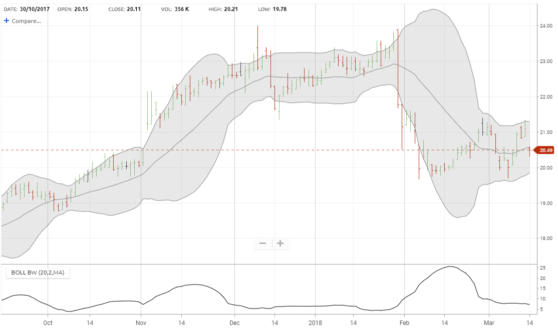 bandwidth stock