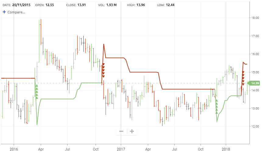 Supertrend – Stock Doctor Help