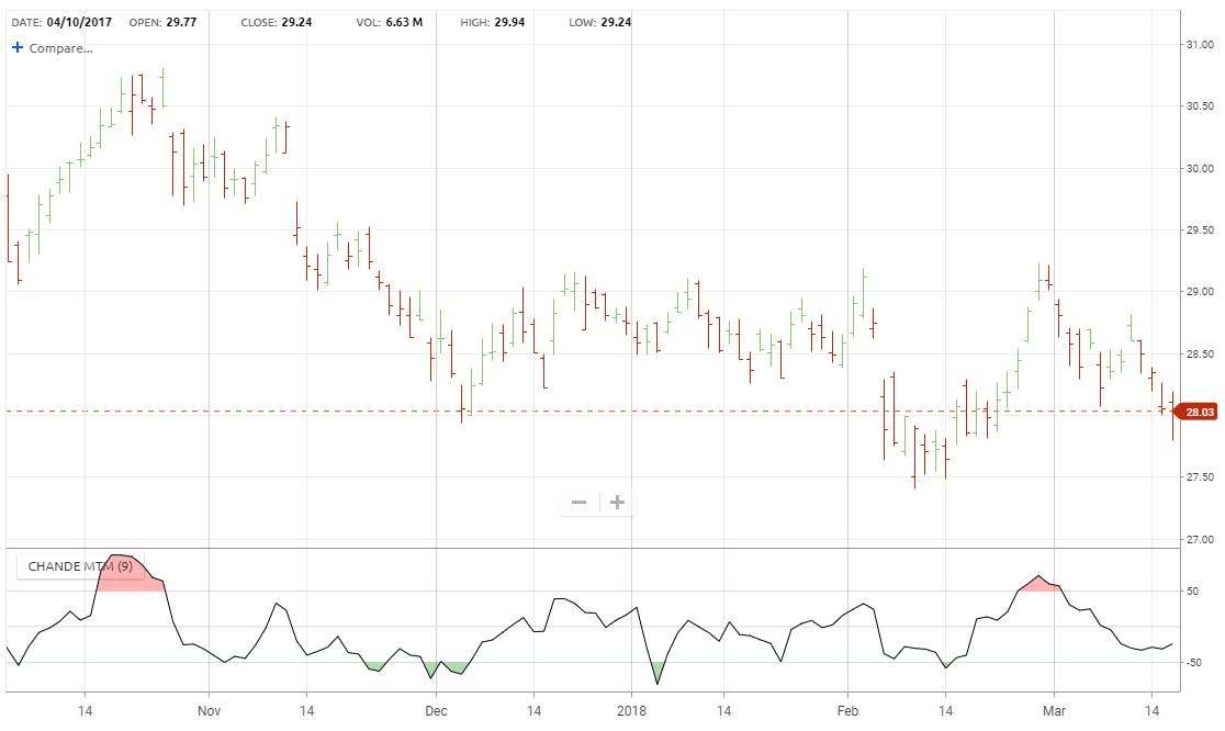 Chande Momentum Oscillator – Stock Doctor Help