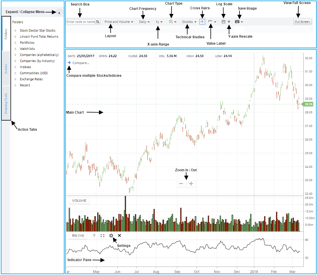 Oanda Advanced Charting Help