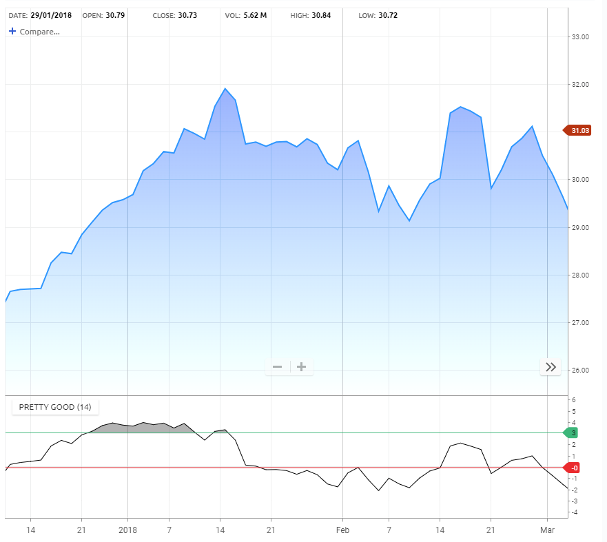 Pretty Good Oscillator – Stock Doctor Help